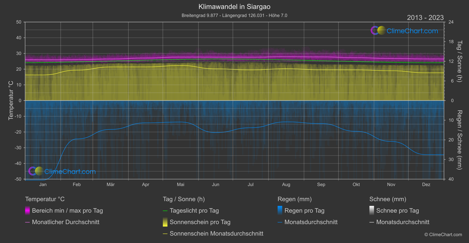 Klimawandel 2013 - 2023: Siargao (Philippinen)