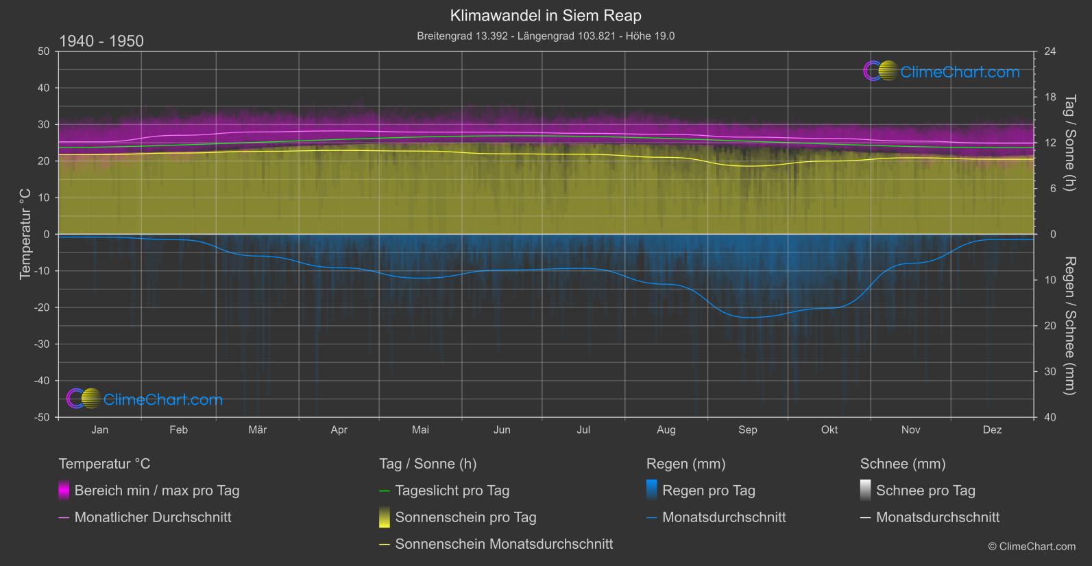 Klimawandel 1940 - 1950: Siem Reap (Kambodscha)