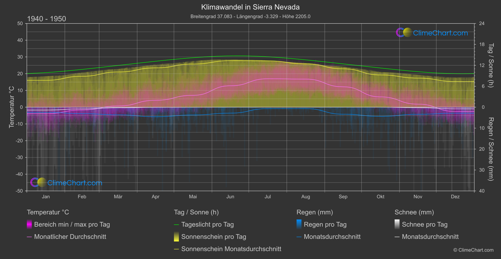 Klimawandel 1940 - 1950: Sierra Nevada (Spanien)