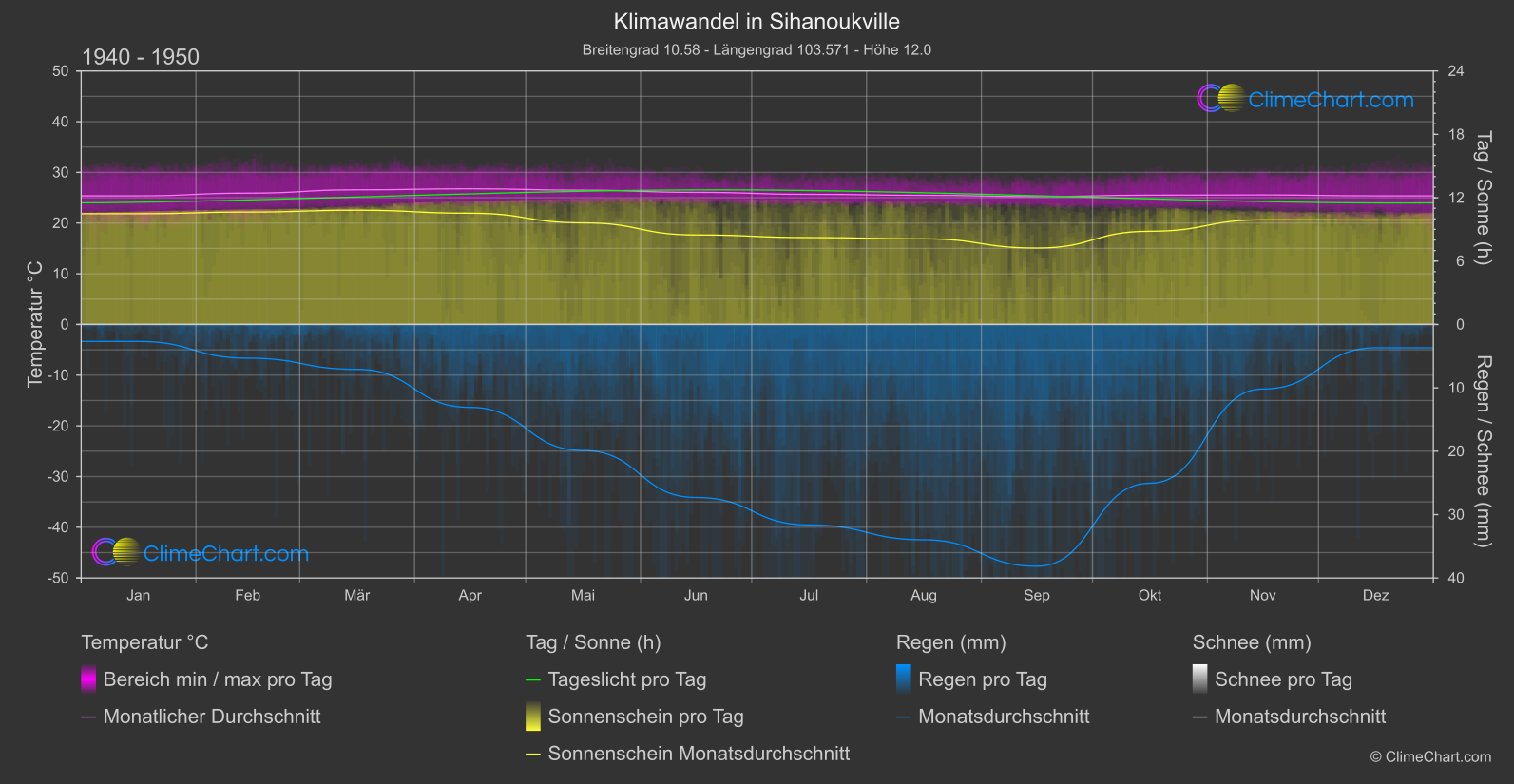 Klimawandel 1940 - 1950: Sihanoukville (Kambodscha)