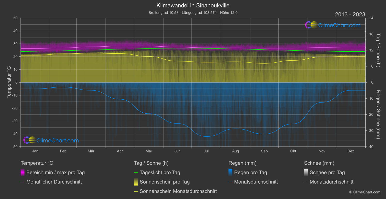 Klimawandel 2013 - 2023: Sihanoukville (Kambodscha)