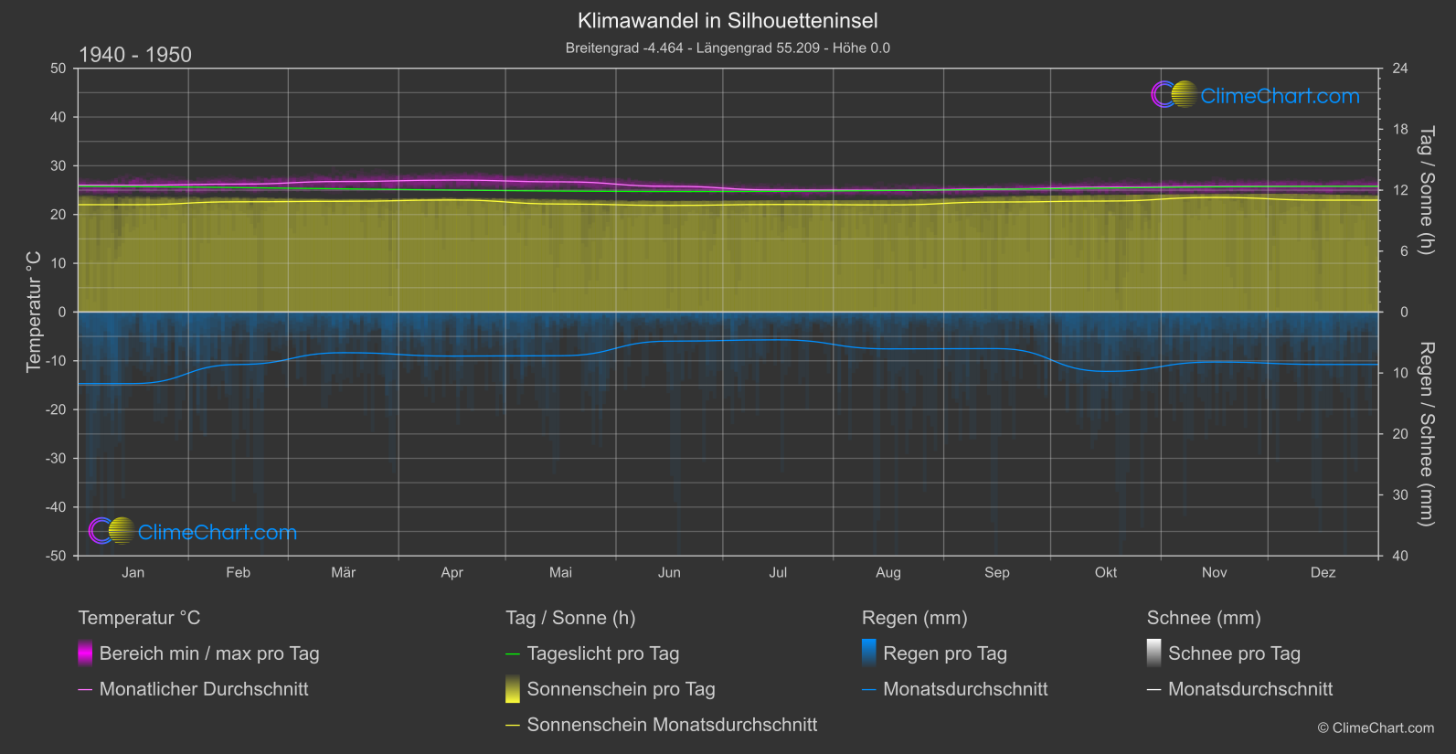 Klimawandel 1940 - 1950: Silhouetteninsel (Seychellen)