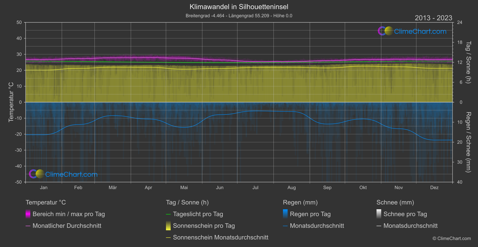 Klimawandel 2013 - 2023: Silhouetteninsel (Seychellen)