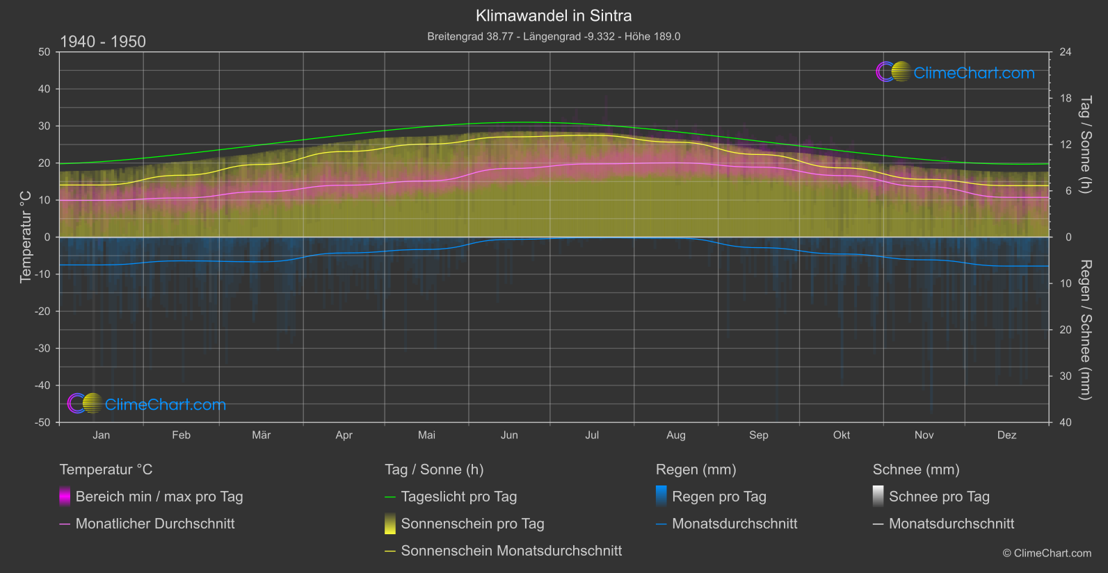 Klimawandel 1940 - 1950: Sintra (Portugal)