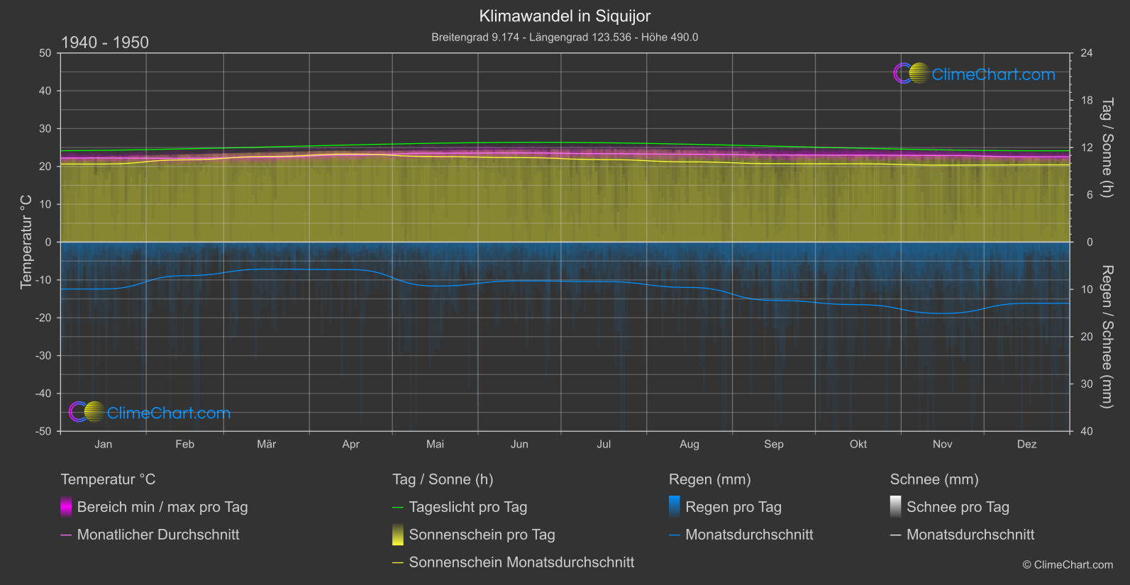 Klimawandel 1940 - 1950: Siquijor (Philippinen)