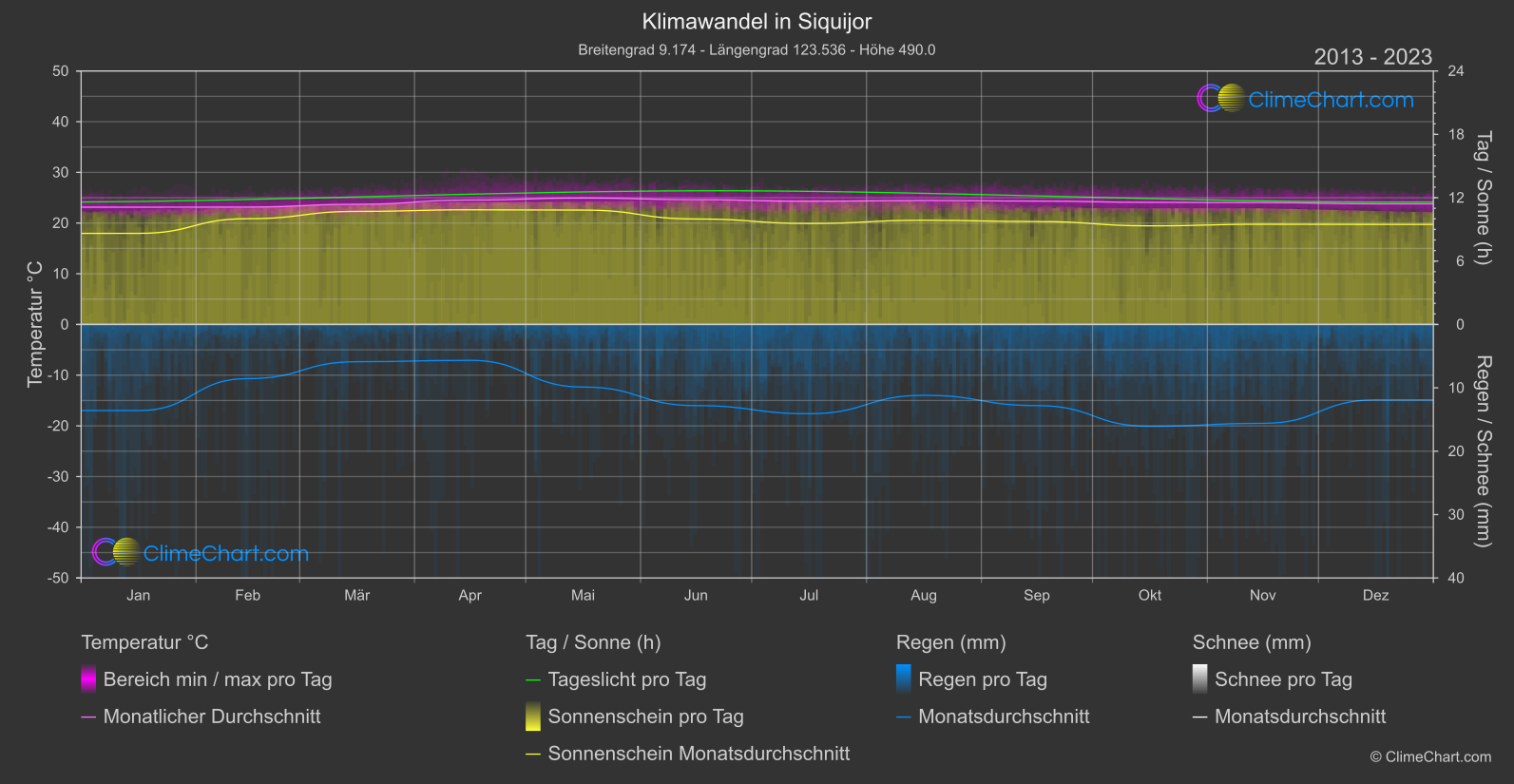 Klimawandel 2013 - 2023: Siquijor (Philippinen)