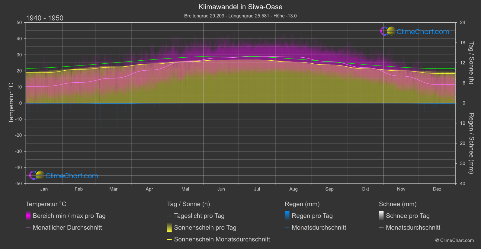 Klimawandel 1940 - 1950: Siwa-Oase (Ägypten)