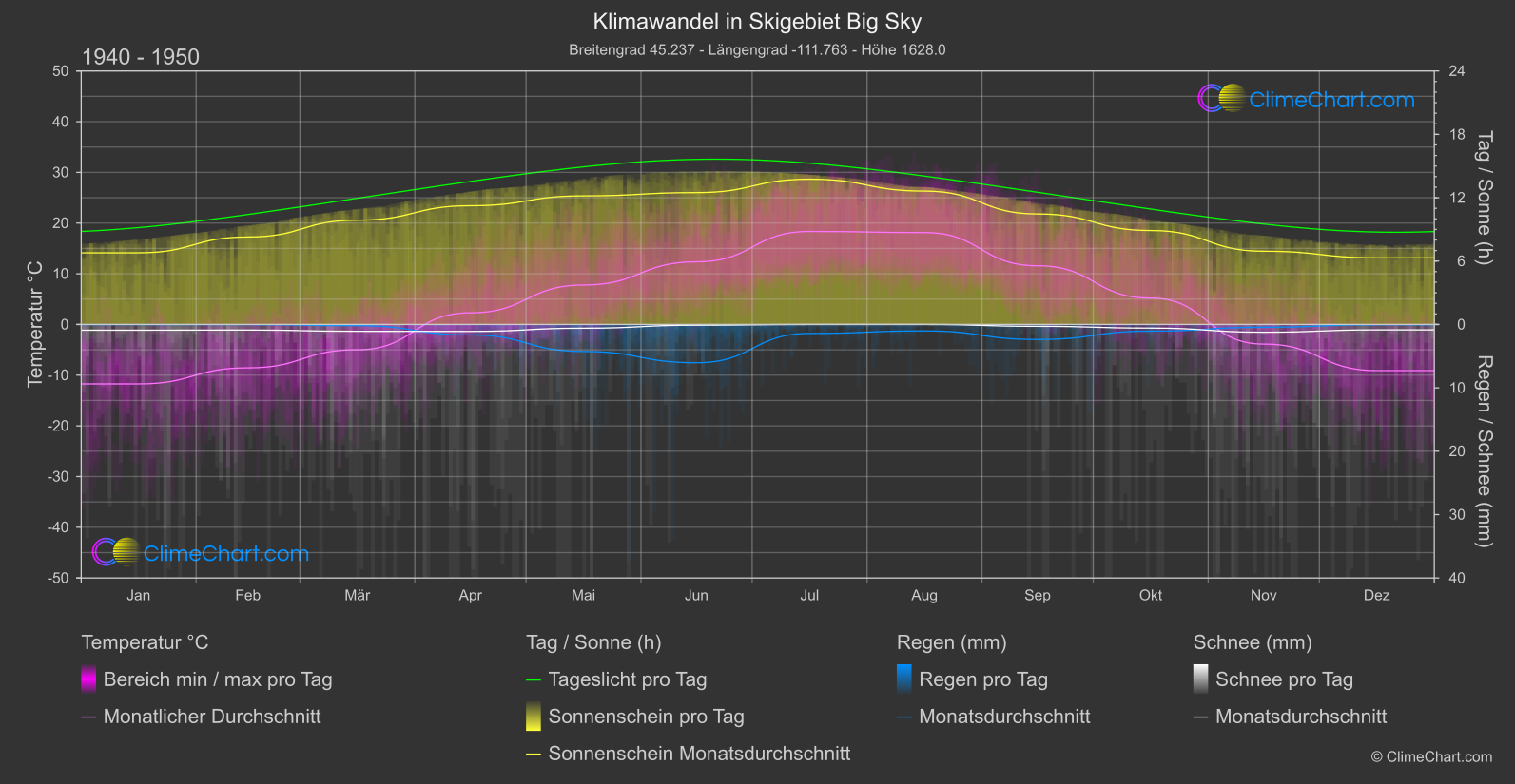 Klimawandel 1940 - 1950: Skigebiet Big Sky (USA)