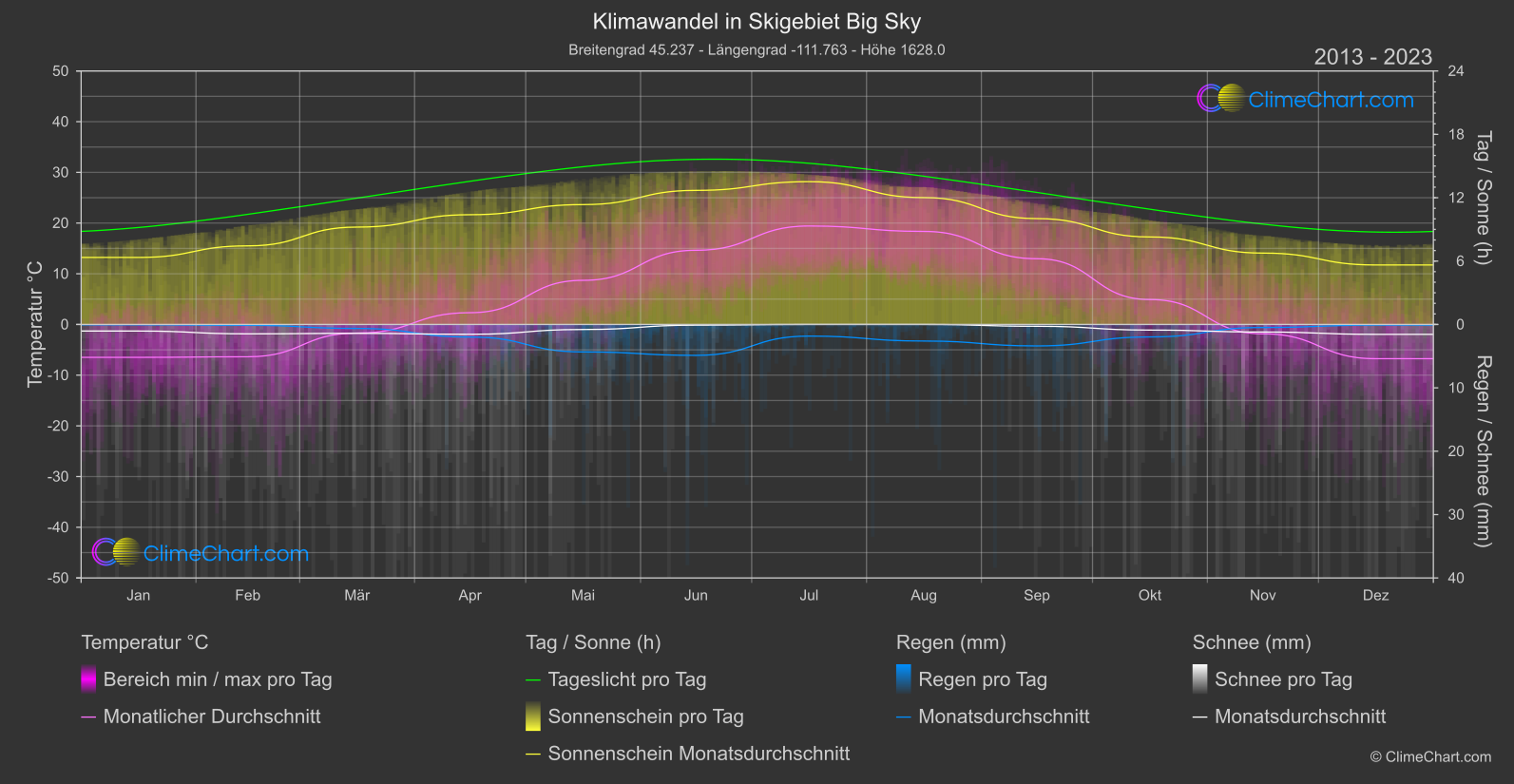 Klimawandel 2013 - 2023: Skigebiet Big Sky (USA)