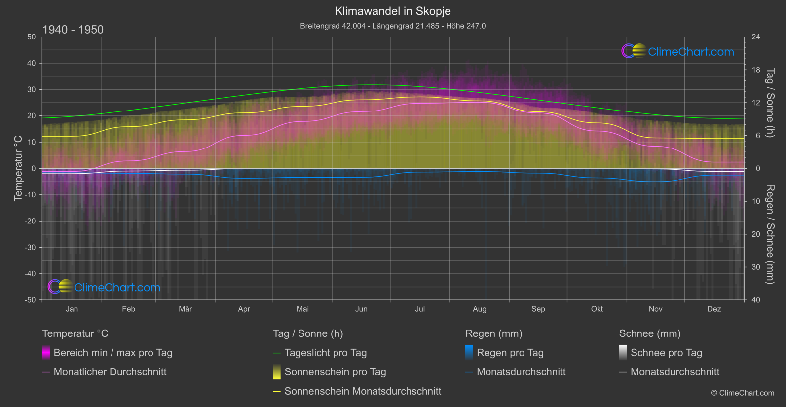 Klimawandel 1940 - 1950: Skopje (Nordmazedonien)