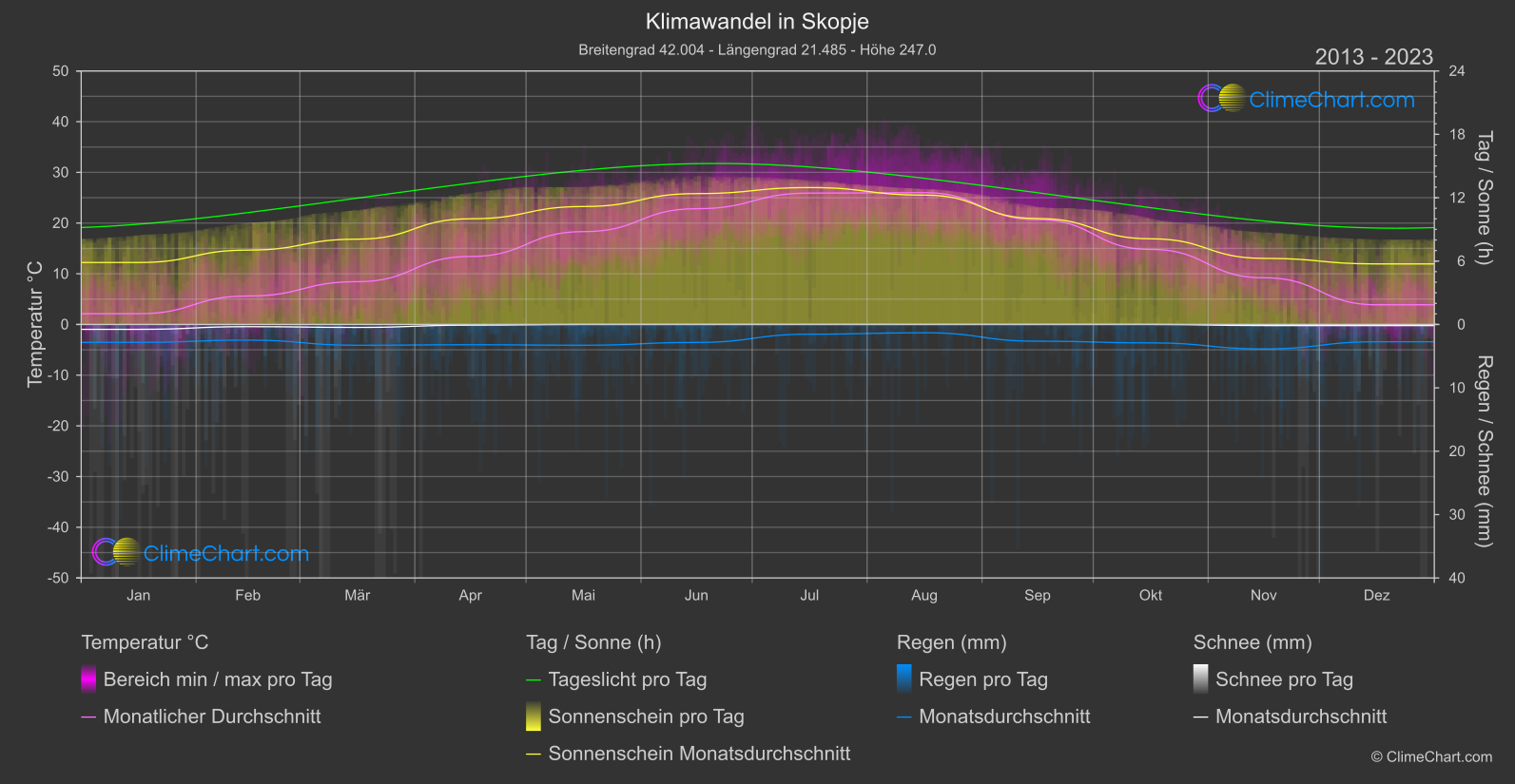 Klimawandel 2013 - 2023: Skopje (Nordmazedonien)