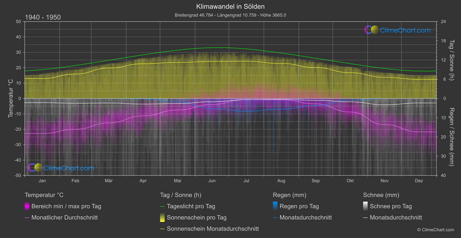 Klimawandel 1940 - 1950: Sölden (Österreich)