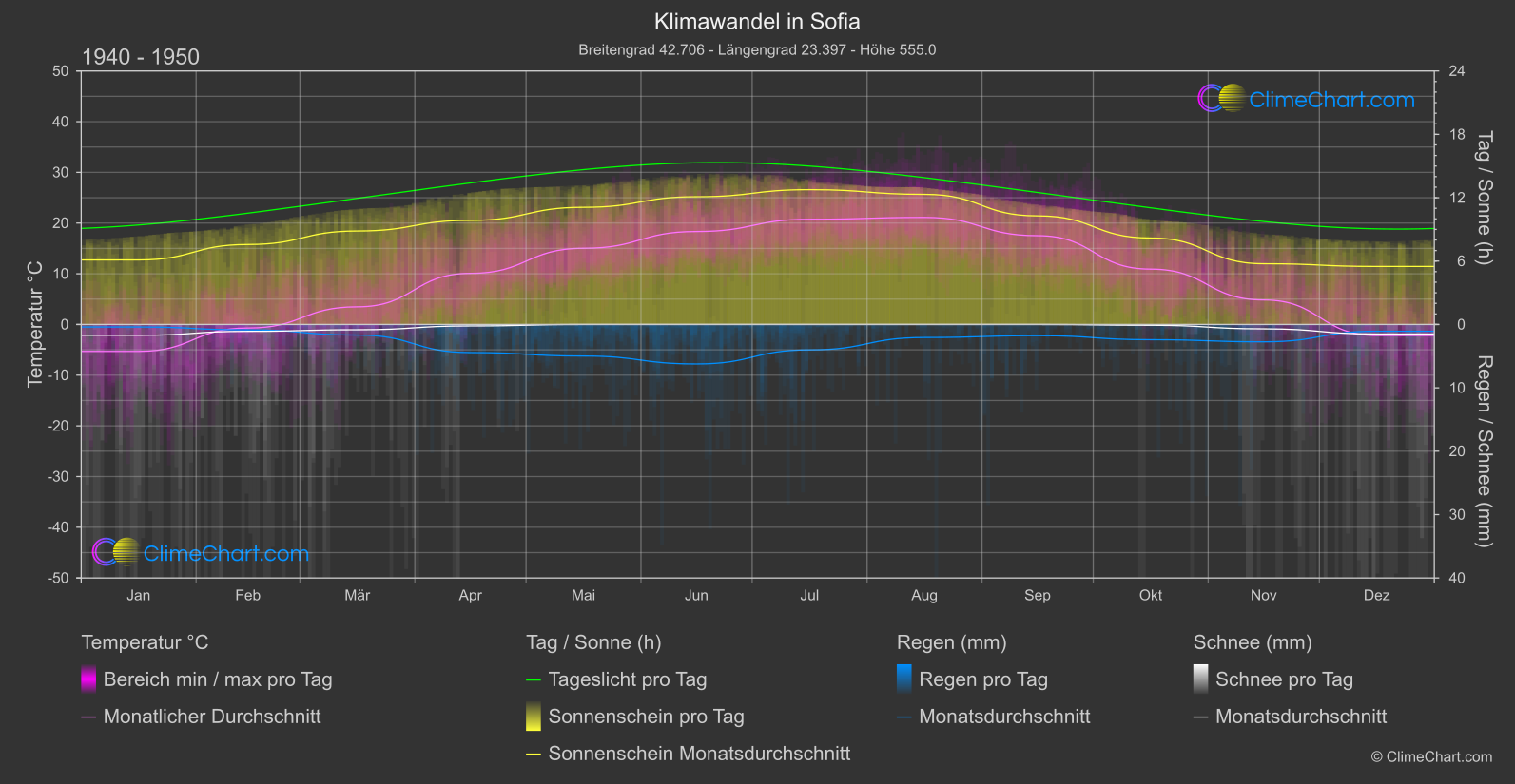 Klimawandel 1940 - 1950: Sofia (Bulgarien)