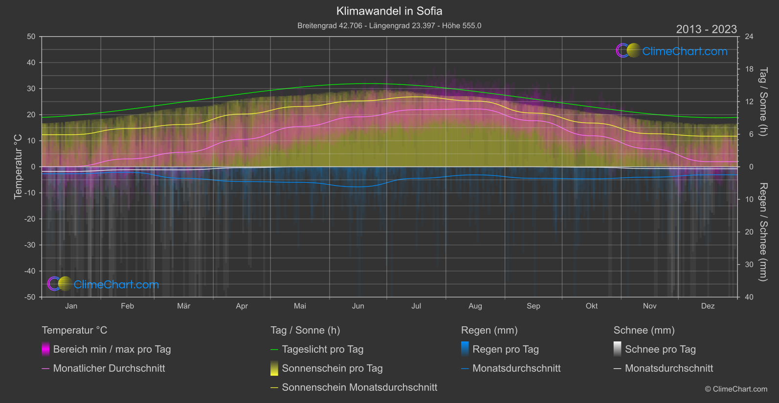 Klimawandel 2013 - 2023: Sofia (Bulgarien)