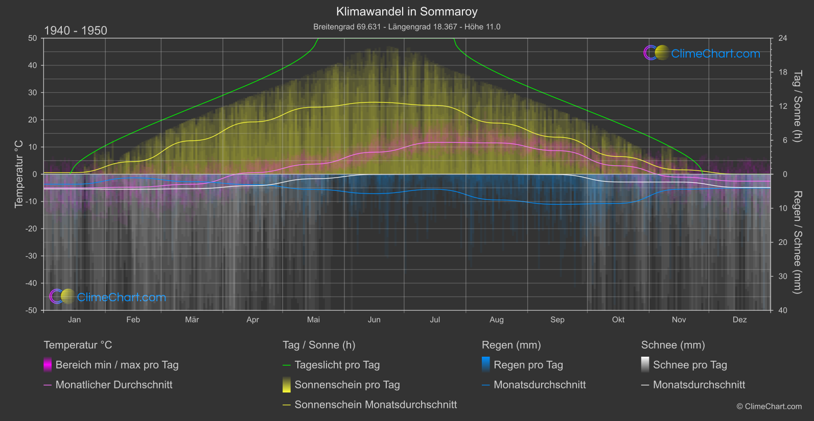 Klimawandel 1940 - 1950: Sommaroy (Norwegen)