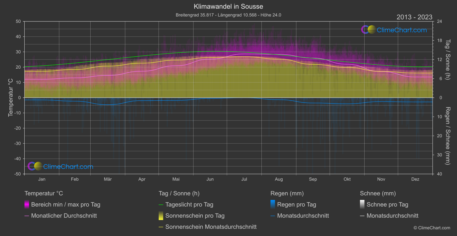 Klimawandel 2013 - 2023: Sousse (Tunesien)