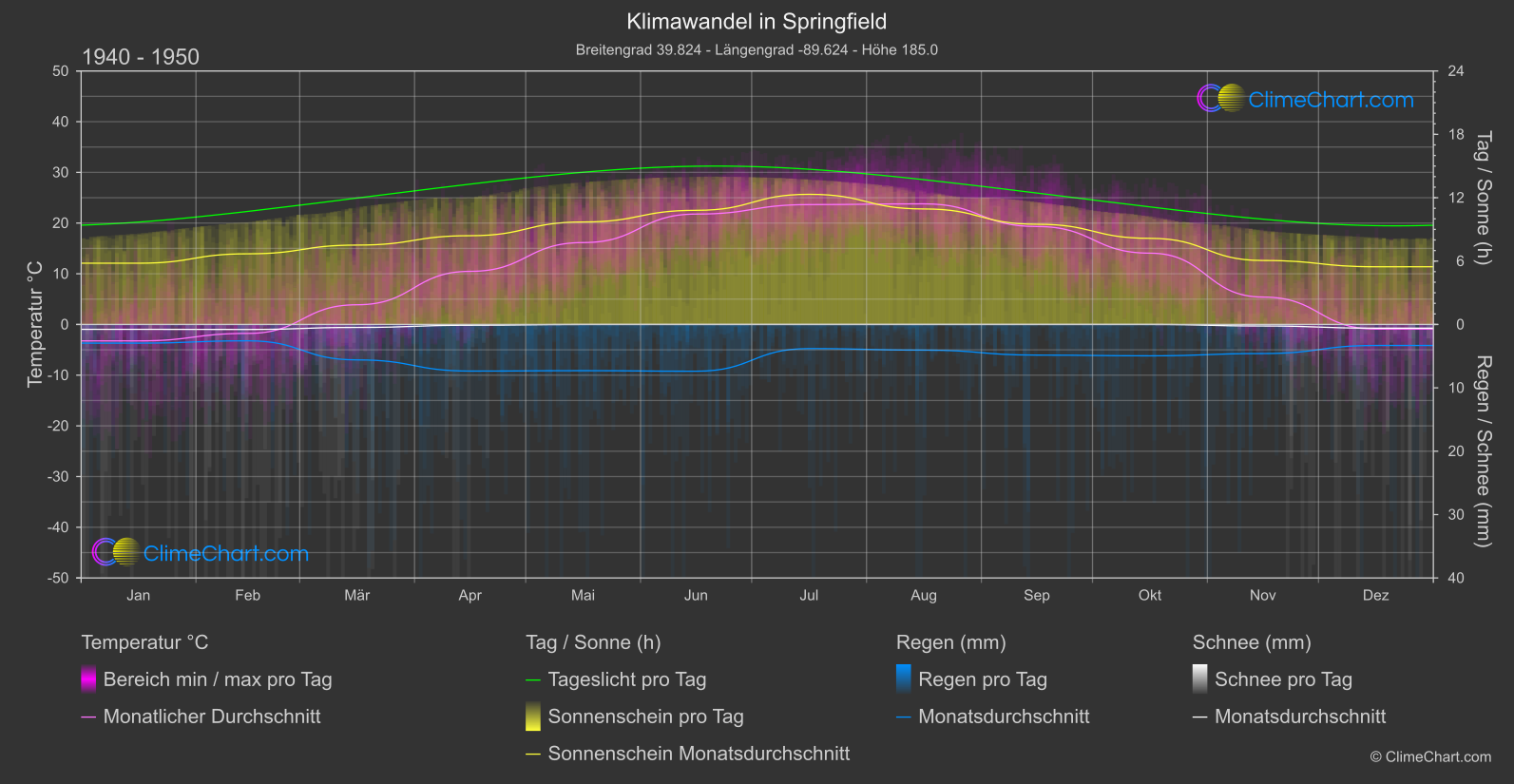 Klimawandel 1940 - 1950: Springfield (USA)