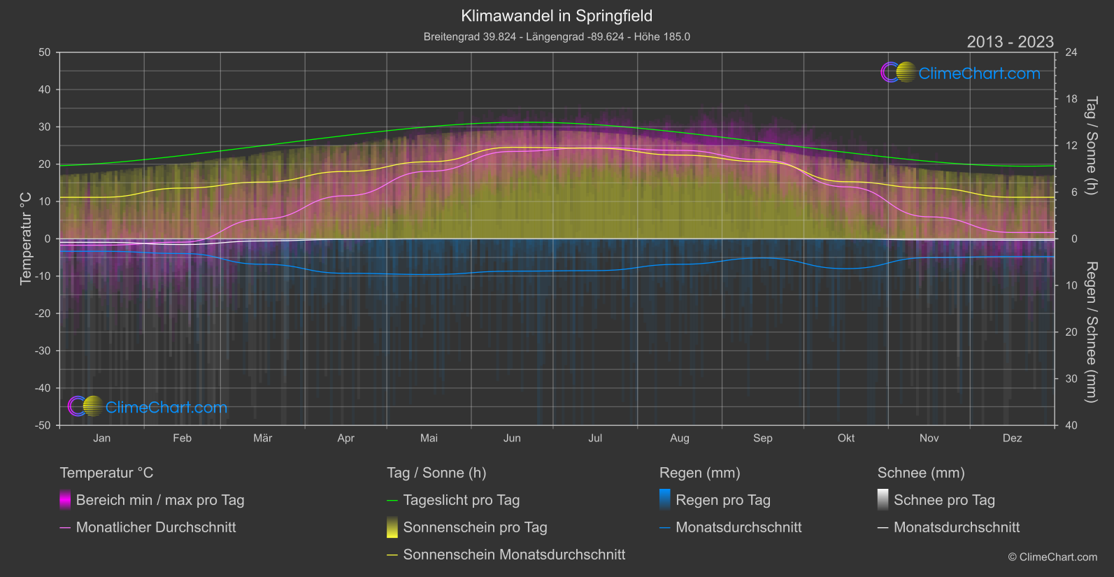 Klimawandel 2013 - 2023: Springfield (USA)