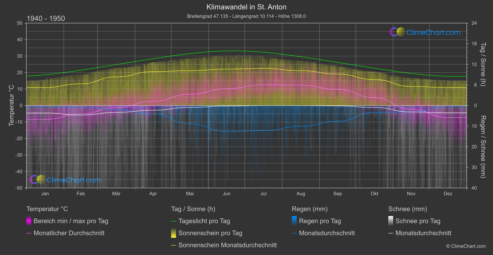 Klimawandel 1940 - 1950: St. Anton (Österreich)