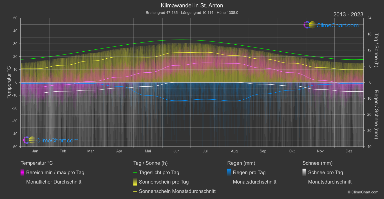 Klimawandel 2013 - 2023: St. Anton (Österreich)