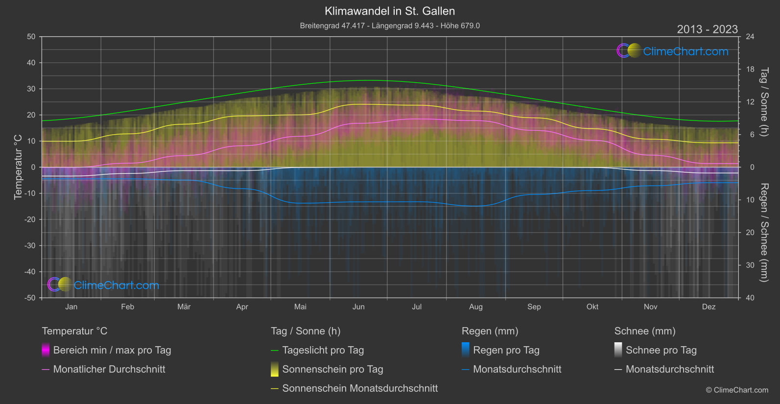 Klimawandel 2013 - 2023: St. Gallen (Schweiz)