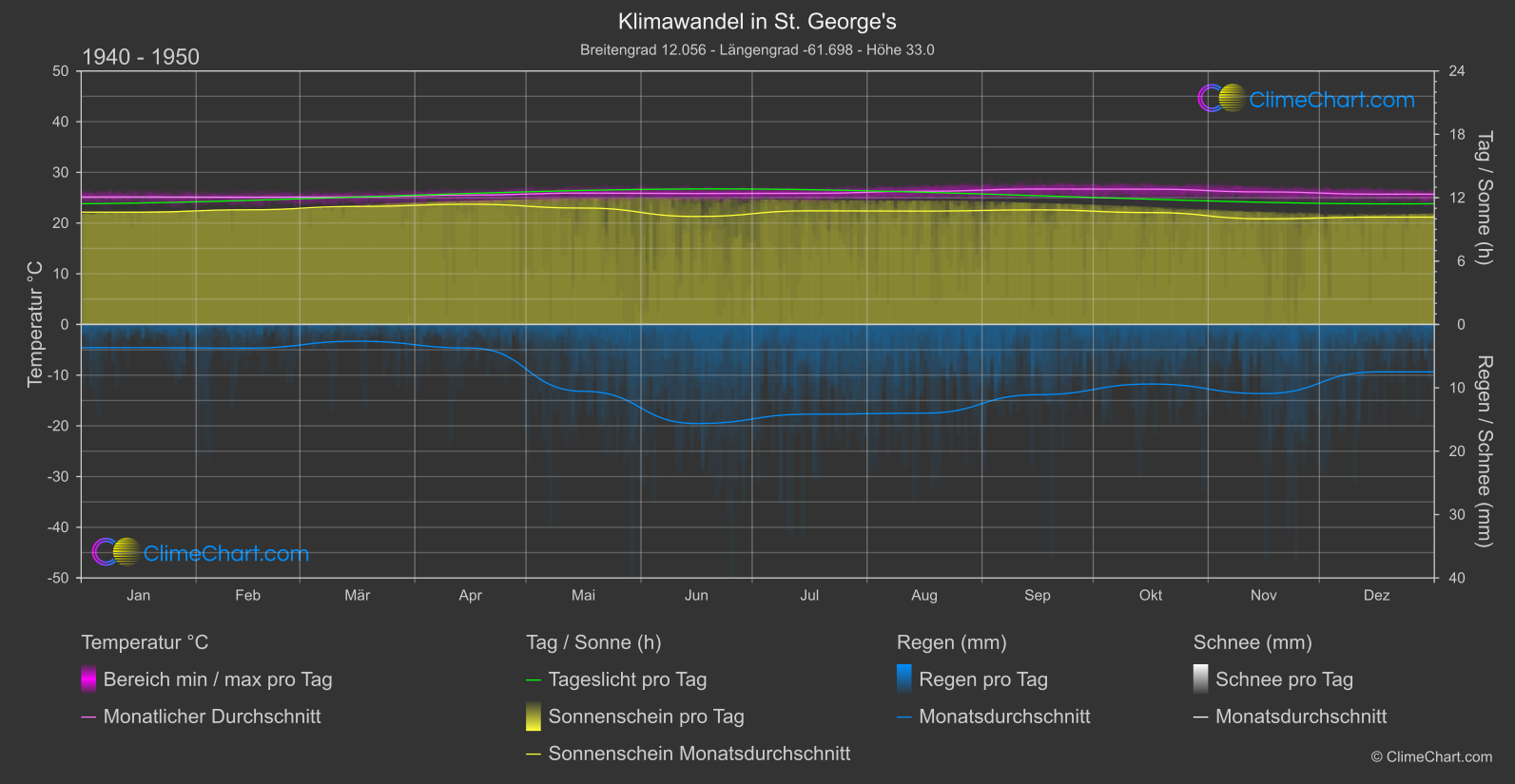 Klimawandel 1940 - 1950: St. George's (Grenada)