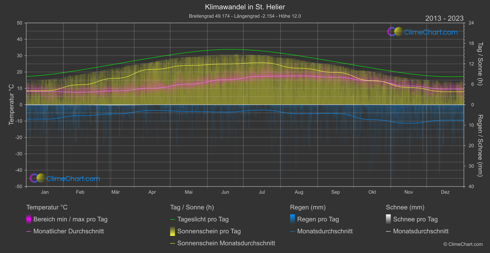 Klimawandel 2013 - 2023: St. Helier (Jersey)