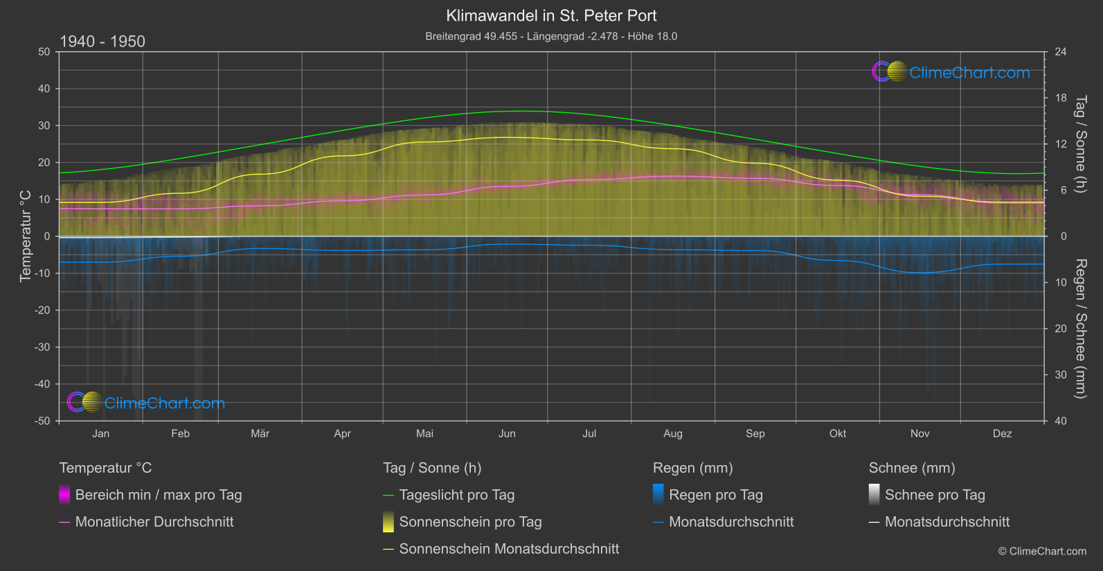 Klimawandel 1940 - 1950: St. Peter Port (Guernsey)