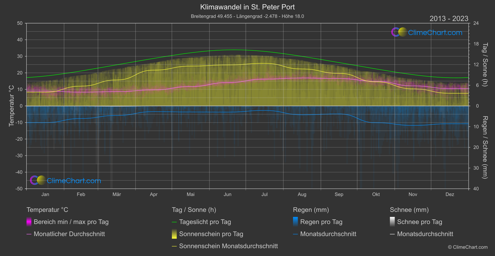 Klimawandel 2013 - 2023: St. Peter Port (Guernsey)