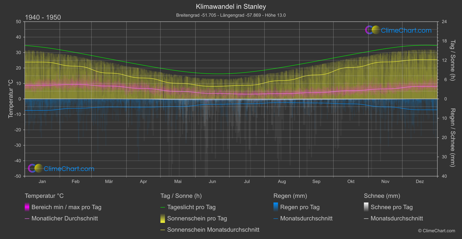 Klimawandel 1940 - 1950: Stanley (Falklandinseln (Malvinas))