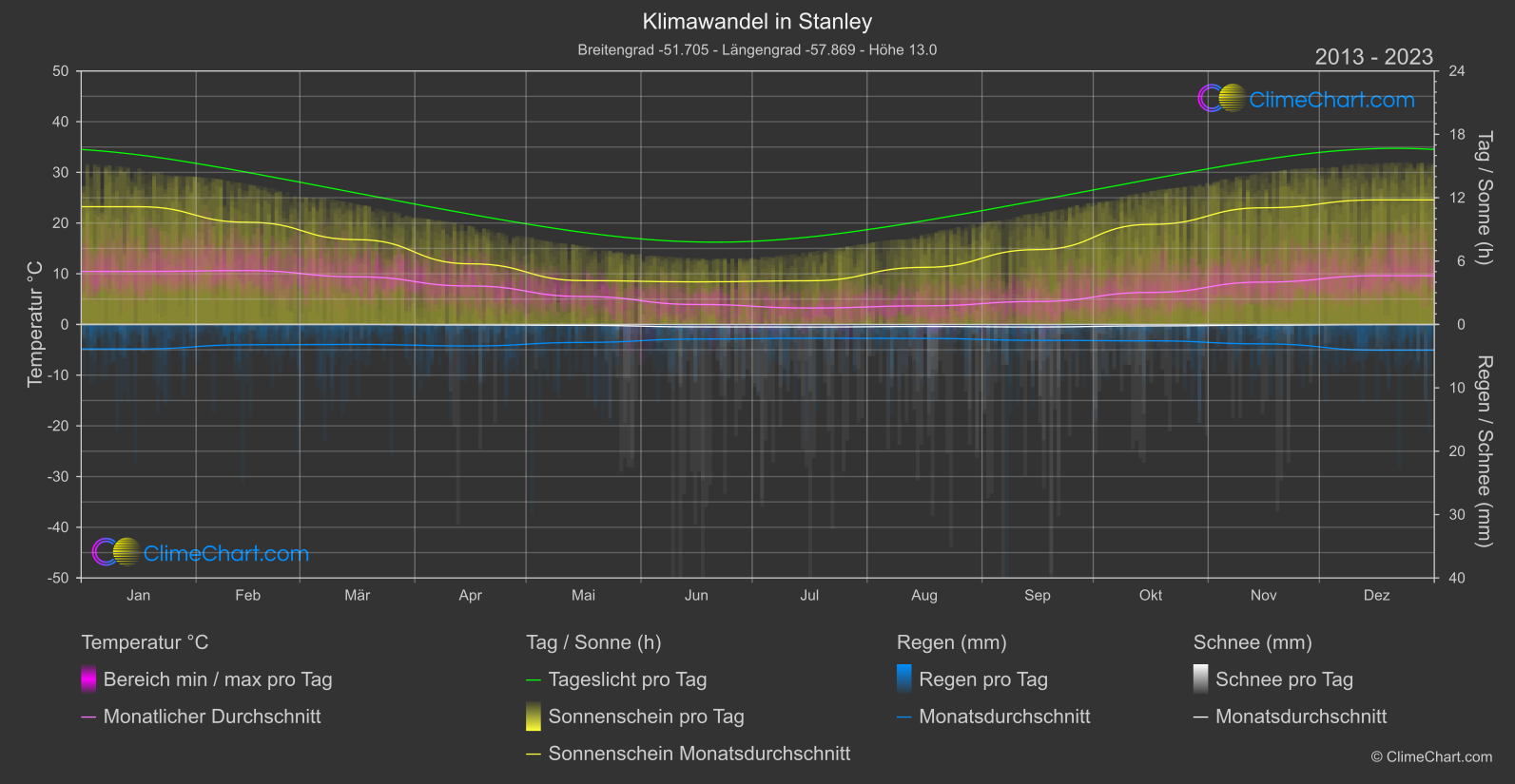 Klimawandel 2013 - 2023: Stanley (Falklandinseln (Malvinas))