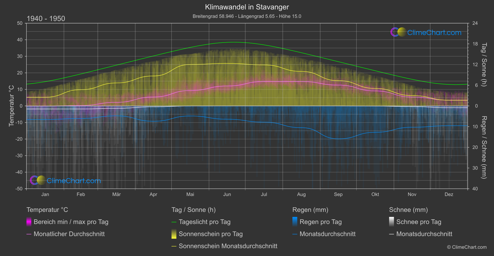 Klimawandel 1940 - 1950: Stavanger (Norwegen)