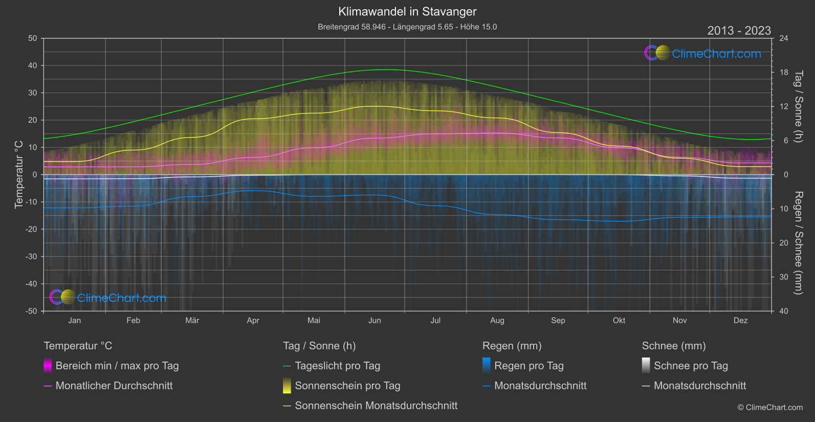 Klimawandel 2013 - 2023: Stavanger (Norwegen)