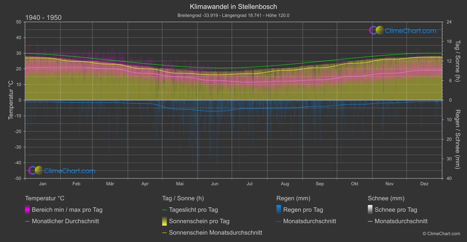 Klimawandel 1940 - 1950: Stellenbosch (Südafrika)