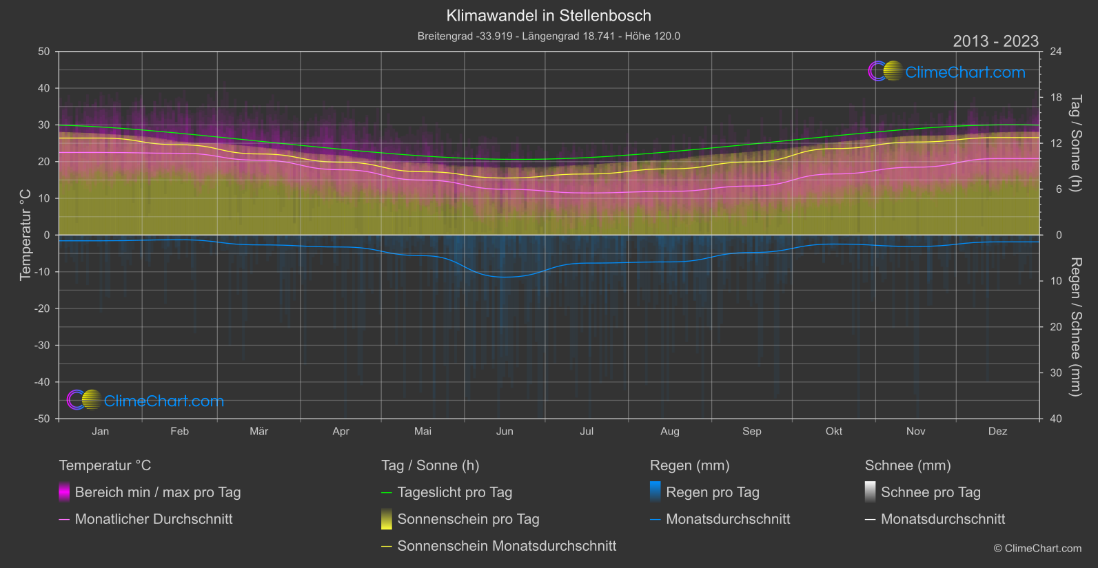 Klimawandel 2013 - 2023: Stellenbosch (Südafrika)