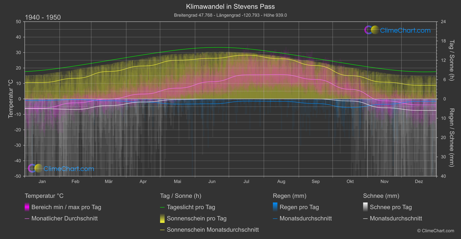 Klimawandel 1940 - 1950: Stevens Pass (USA)