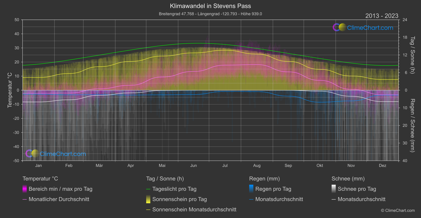 Klimawandel 2013 - 2023: Stevens Pass (USA)