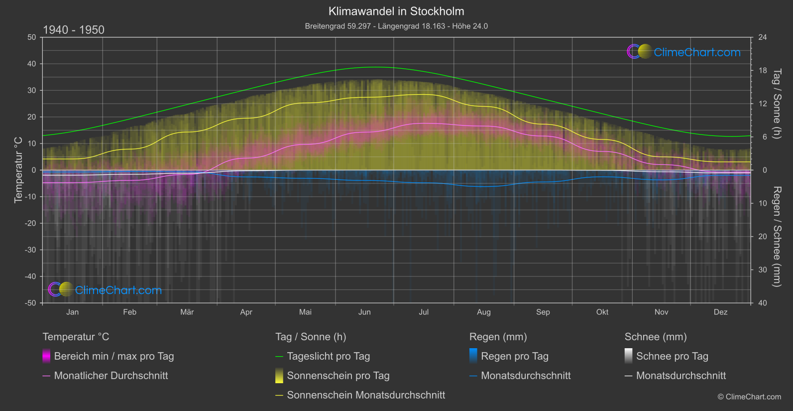 Klimawandel 1940 - 1950: Stockholm (Schweden)