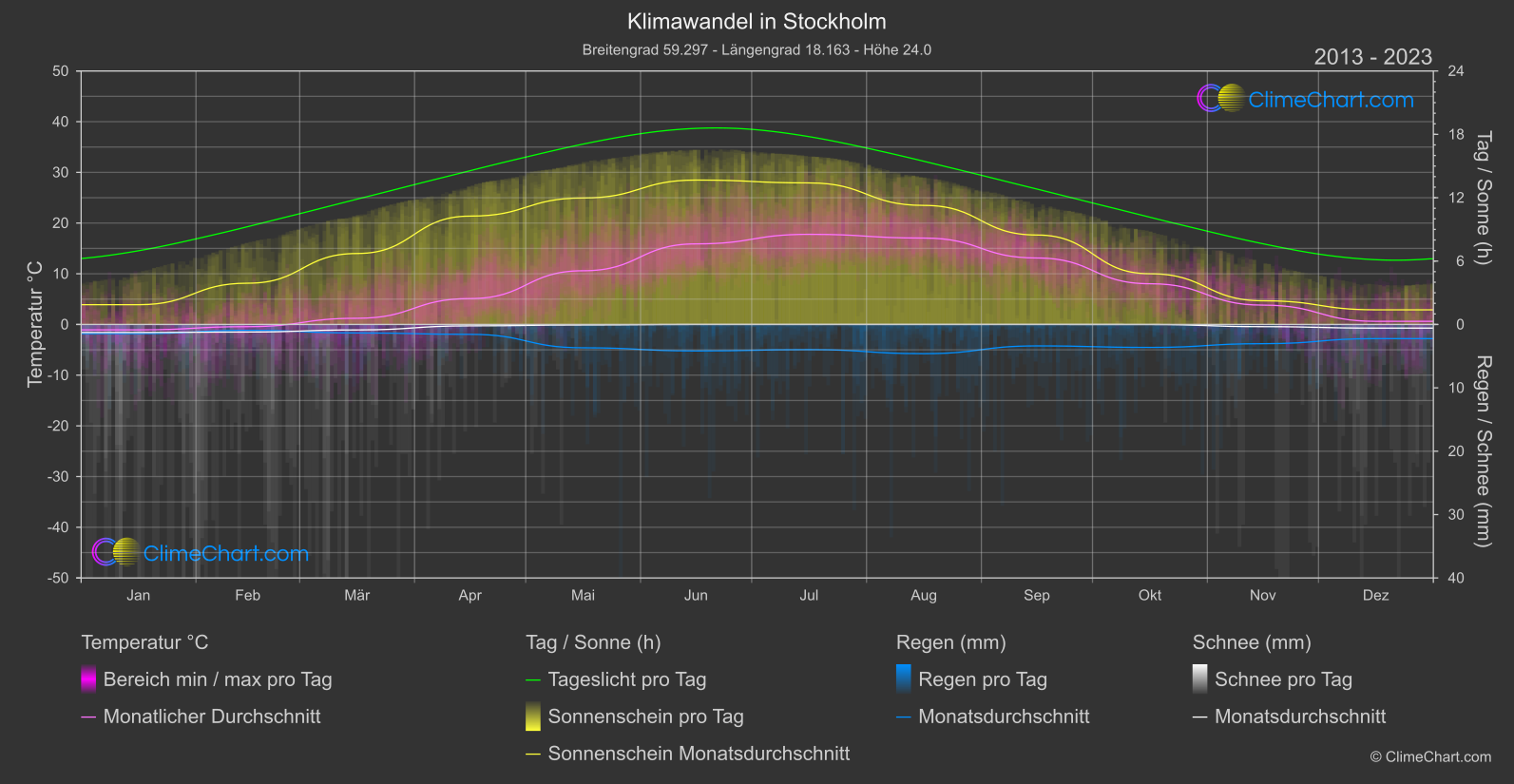 Klimawandel 2013 - 2023: Stockholm (Schweden)