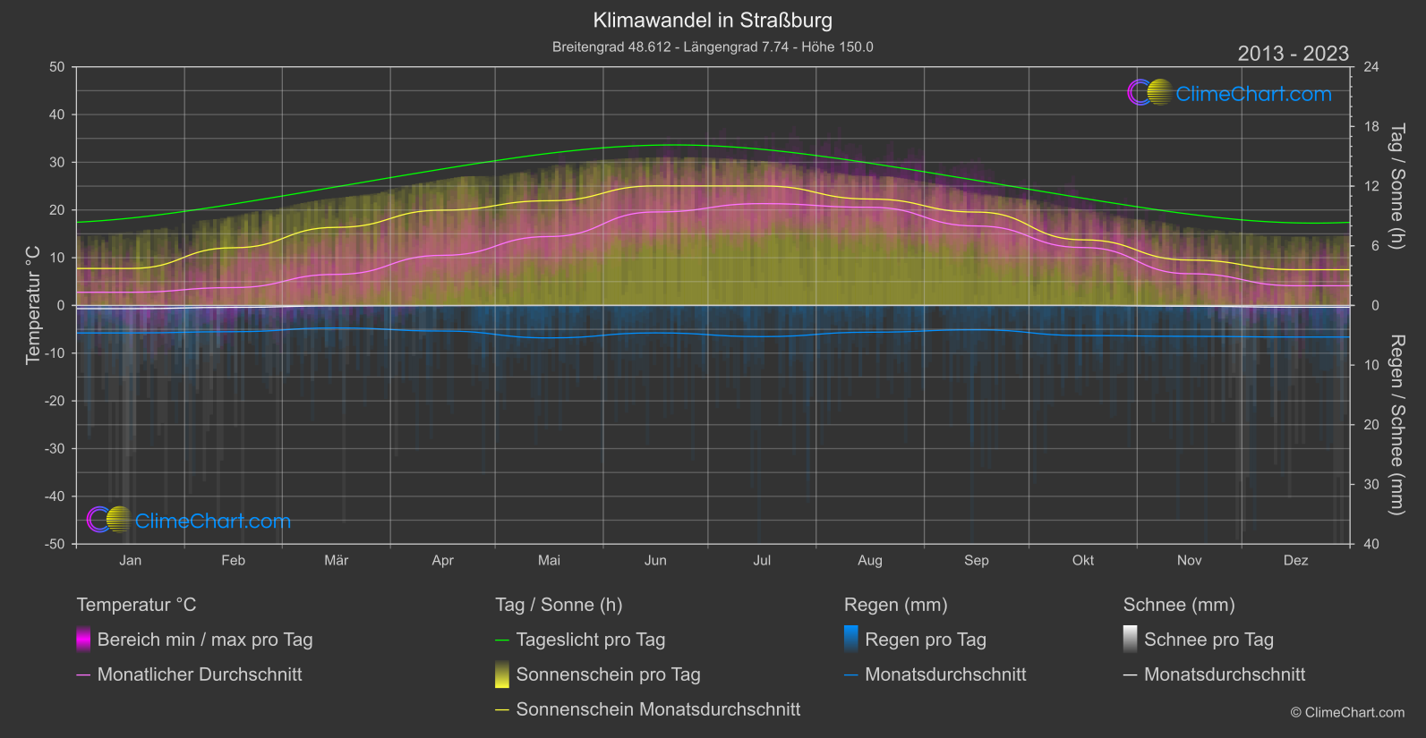 Klimawandel 2013 - 2023: Straßburg (Frankreich)