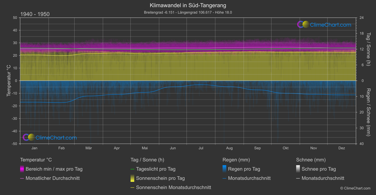 Klimawandel 1940 - 1950: Süd-Tangerang (Indonesien)