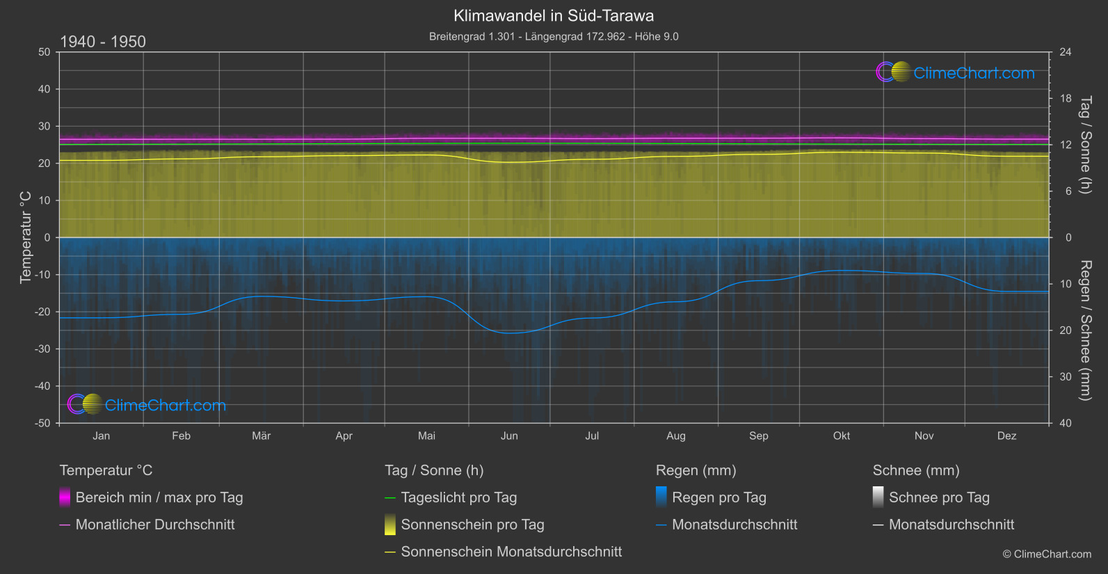 Klimawandel 1940 - 1950: Süd-Tarawa (Kiribati)