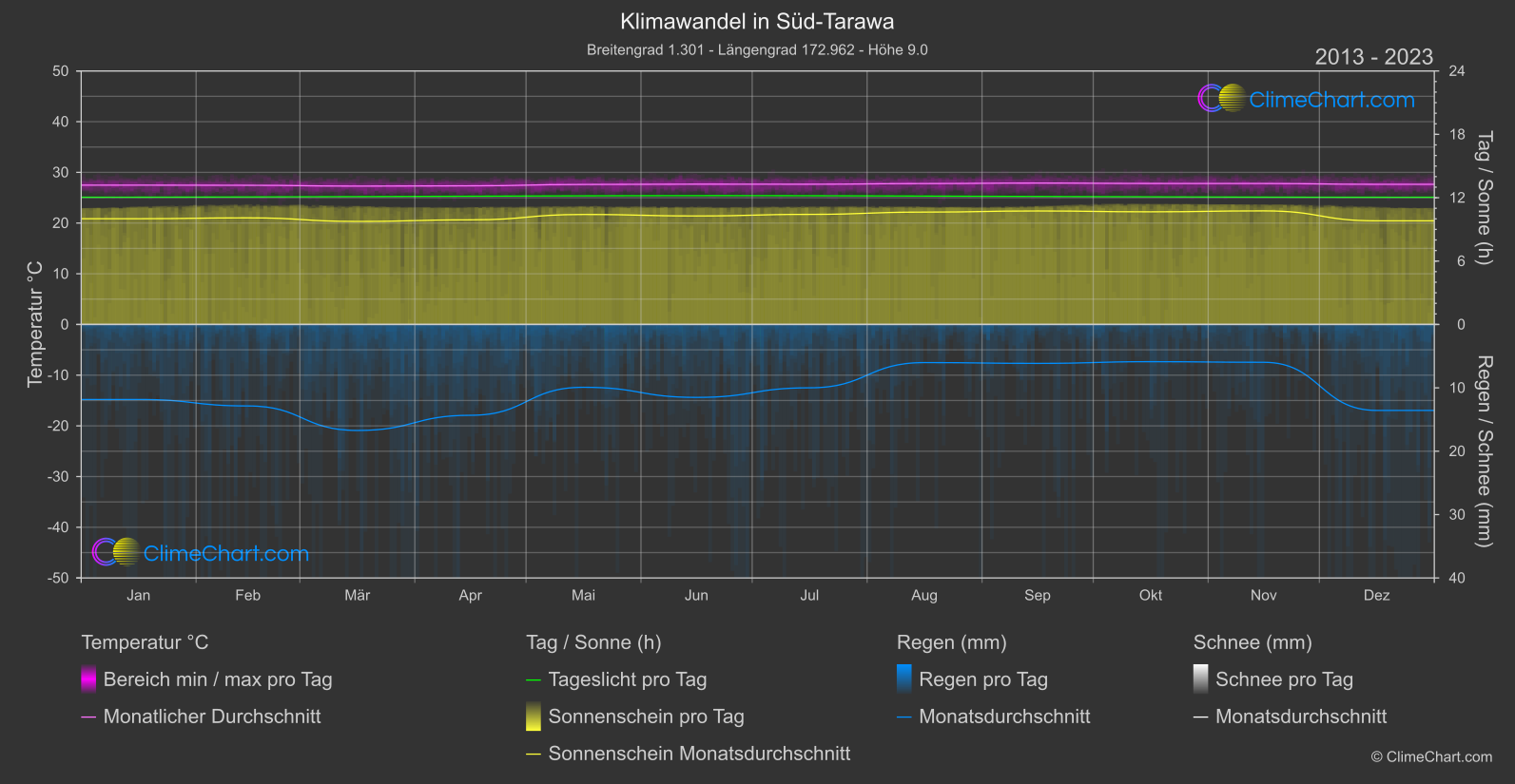 Klimawandel 2013 - 2023: Süd-Tarawa (Kiribati)