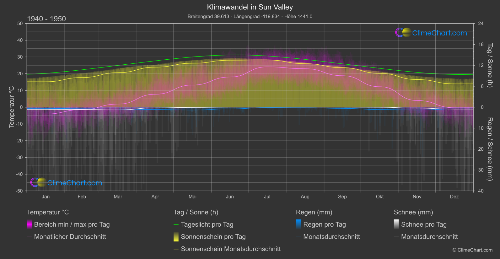 Klimawandel 1940 - 1950: Sun Valley (USA)