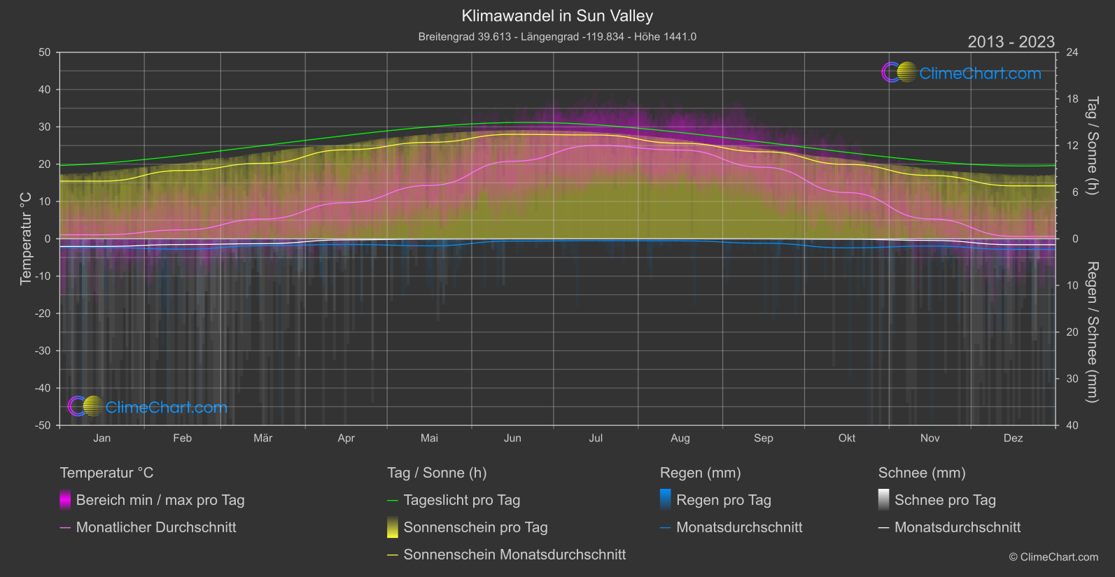 Klimawandel 2013 - 2023: Sun Valley (USA)