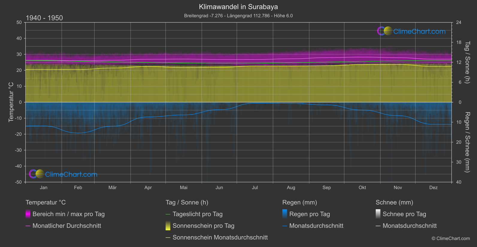 Klimawandel 1940 - 1950: Surabaya (Indonesien)