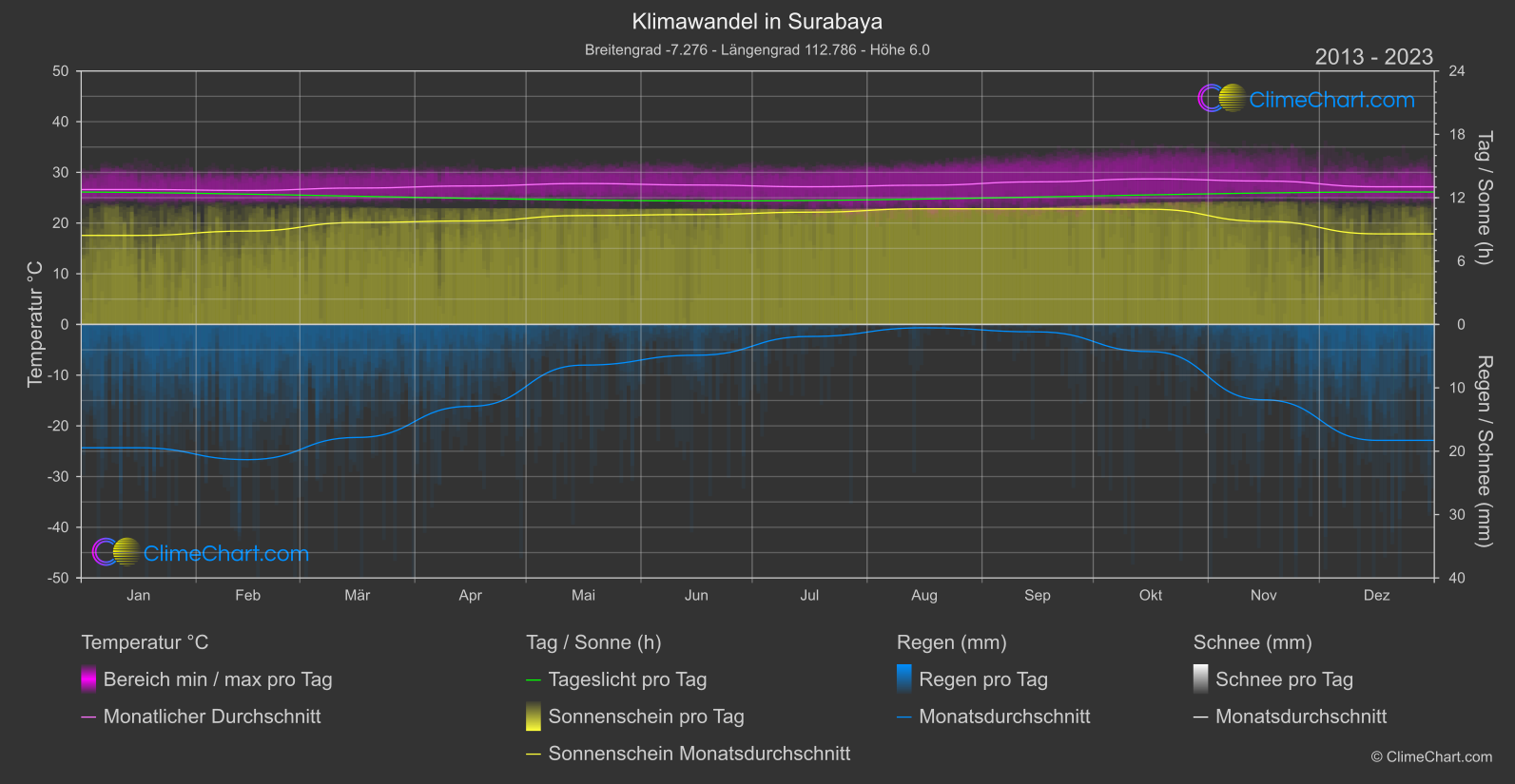 Klimawandel 2013 - 2023: Surabaya (Indonesien)