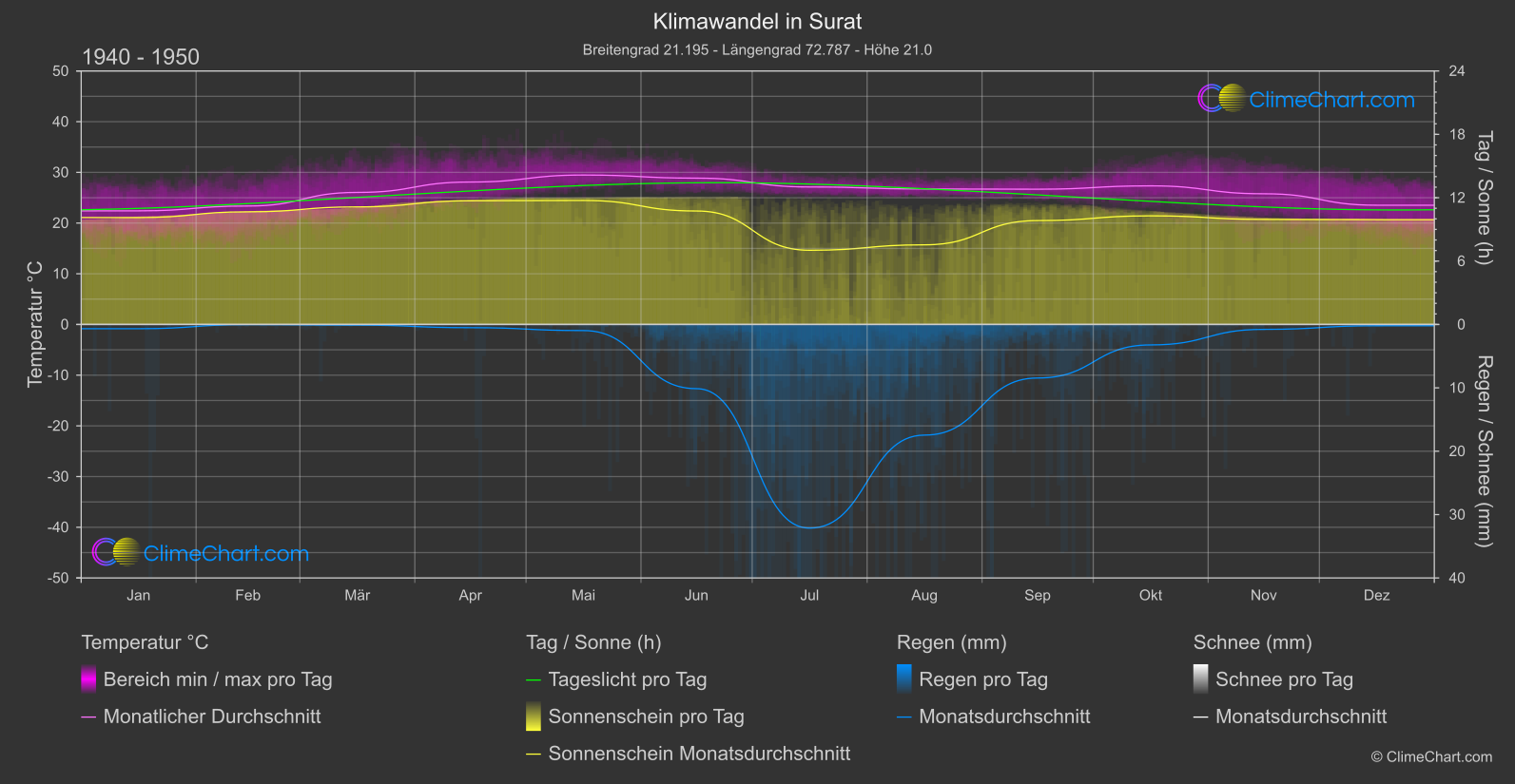 Klimawandel 1940 - 1950: Surat (Indien)