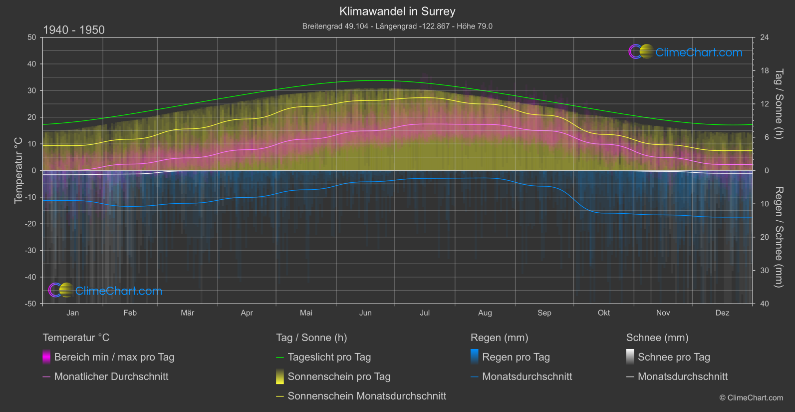 Klimawandel 1940 - 1950: Surrey (Kanada)