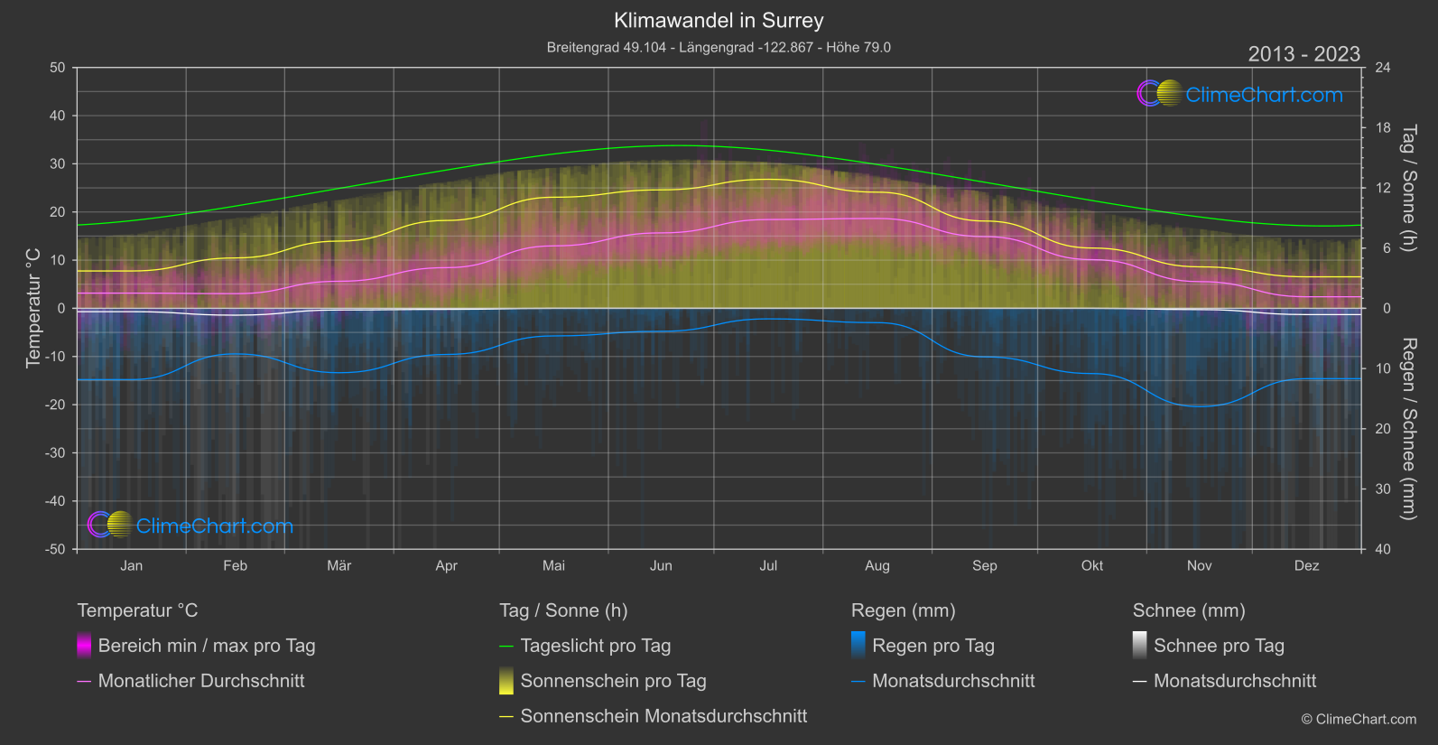 Klimawandel 2013 - 2023: Surrey (Kanada)